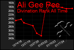 Total Graph of Ali Gee Pee