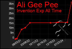 Total Graph of Ali Gee Pee