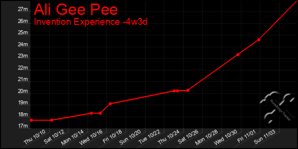 Last 31 Days Graph of Ali Gee Pee