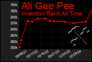 Total Graph of Ali Gee Pee