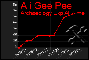 Total Graph of Ali Gee Pee