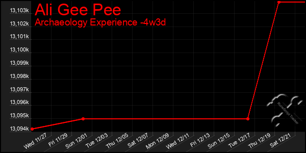 Last 31 Days Graph of Ali Gee Pee