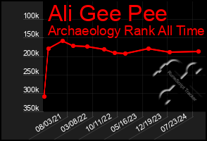 Total Graph of Ali Gee Pee