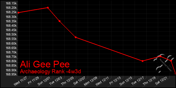 Last 31 Days Graph of Ali Gee Pee