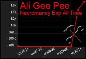 Total Graph of Ali Gee Pee