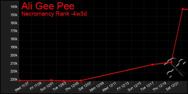 Last 31 Days Graph of Ali Gee Pee