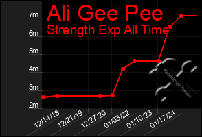 Total Graph of Ali Gee Pee