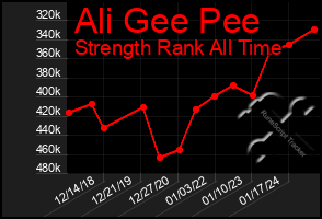 Total Graph of Ali Gee Pee