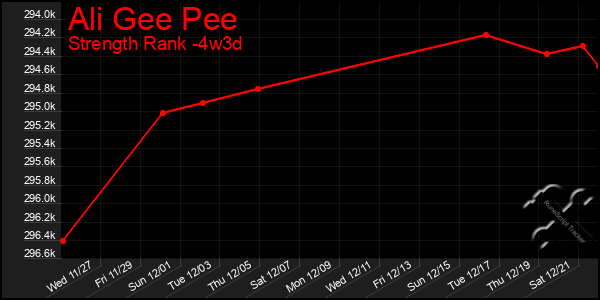 Last 31 Days Graph of Ali Gee Pee