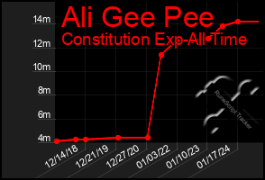 Total Graph of Ali Gee Pee