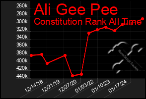 Total Graph of Ali Gee Pee