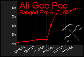 Total Graph of Ali Gee Pee