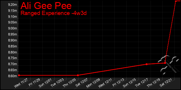 Last 31 Days Graph of Ali Gee Pee