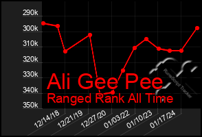 Total Graph of Ali Gee Pee