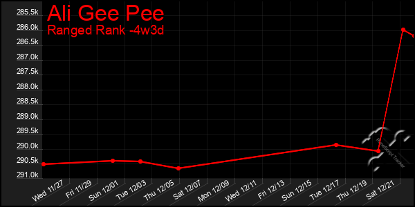 Last 31 Days Graph of Ali Gee Pee