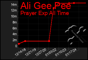 Total Graph of Ali Gee Pee