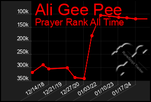 Total Graph of Ali Gee Pee