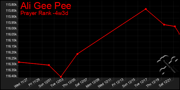 Last 31 Days Graph of Ali Gee Pee