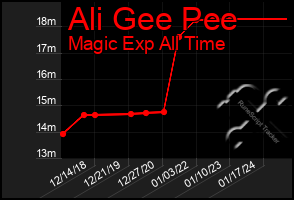 Total Graph of Ali Gee Pee