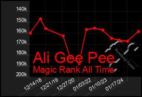 Total Graph of Ali Gee Pee