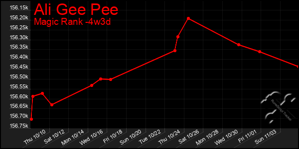 Last 31 Days Graph of Ali Gee Pee