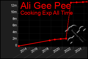 Total Graph of Ali Gee Pee