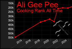 Total Graph of Ali Gee Pee