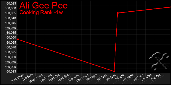 Last 7 Days Graph of Ali Gee Pee