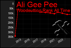 Total Graph of Ali Gee Pee