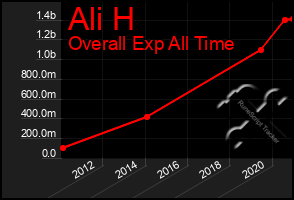 Total Graph of Ali H