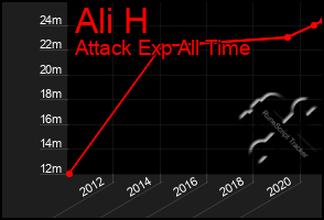 Total Graph of Ali H
