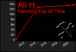 Total Graph of Ali H