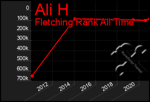 Total Graph of Ali H
