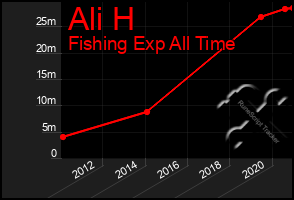 Total Graph of Ali H