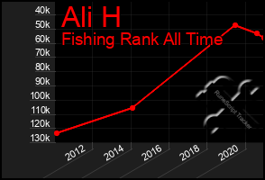 Total Graph of Ali H
