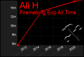 Total Graph of Ali H