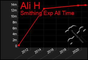 Total Graph of Ali H