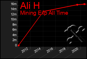 Total Graph of Ali H