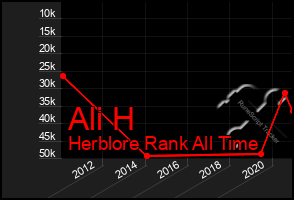 Total Graph of Ali H