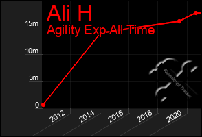 Total Graph of Ali H