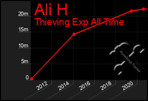 Total Graph of Ali H