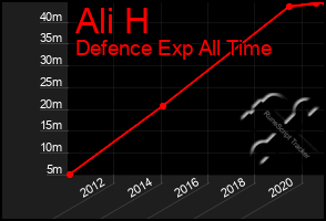 Total Graph of Ali H