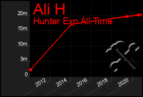 Total Graph of Ali H