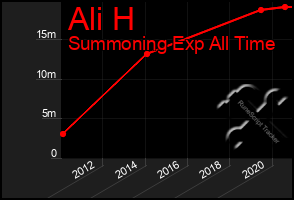 Total Graph of Ali H