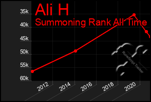 Total Graph of Ali H
