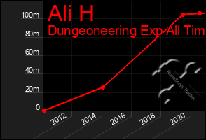 Total Graph of Ali H