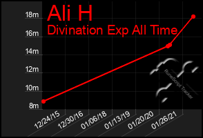 Total Graph of Ali H