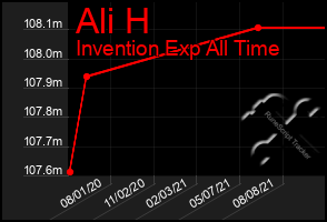 Total Graph of Ali H