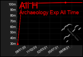 Total Graph of Ali H