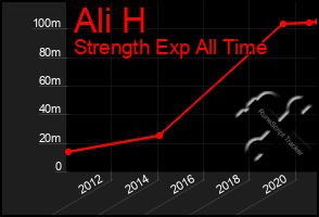 Total Graph of Ali H